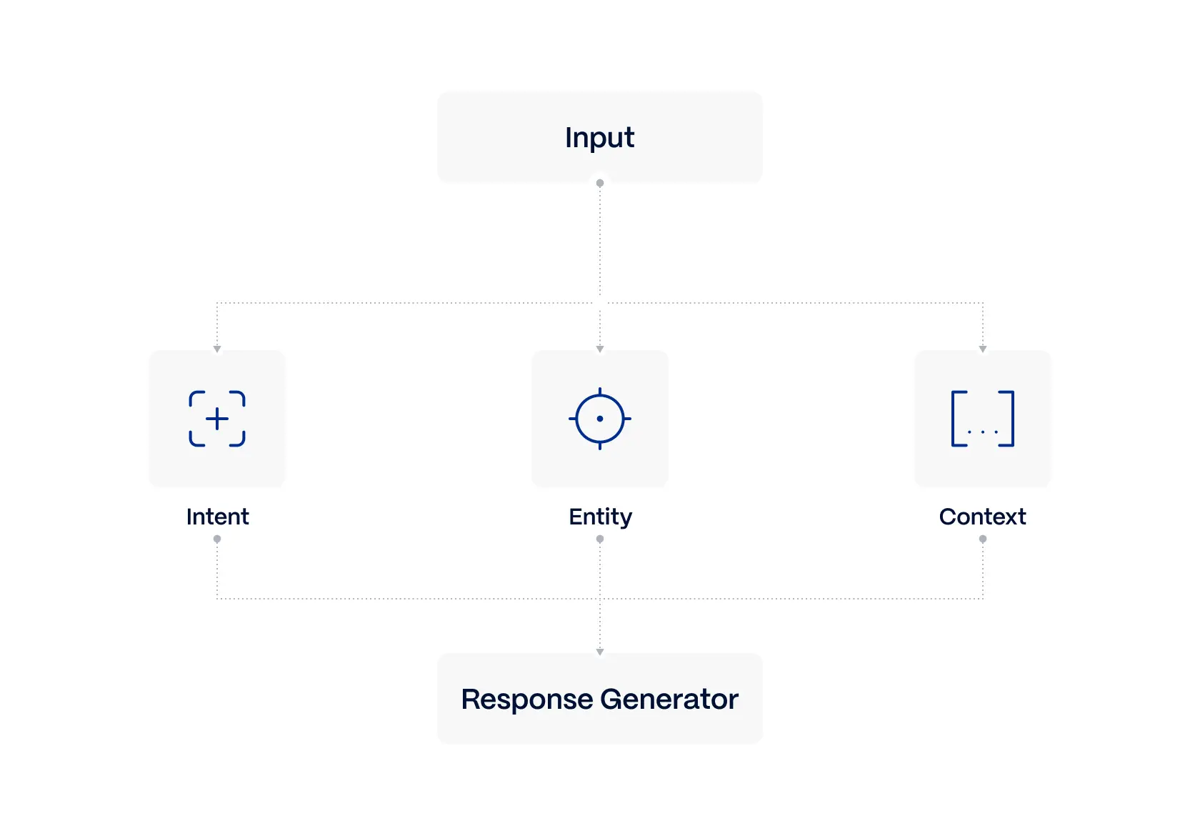 Optimized-conversational-flow
