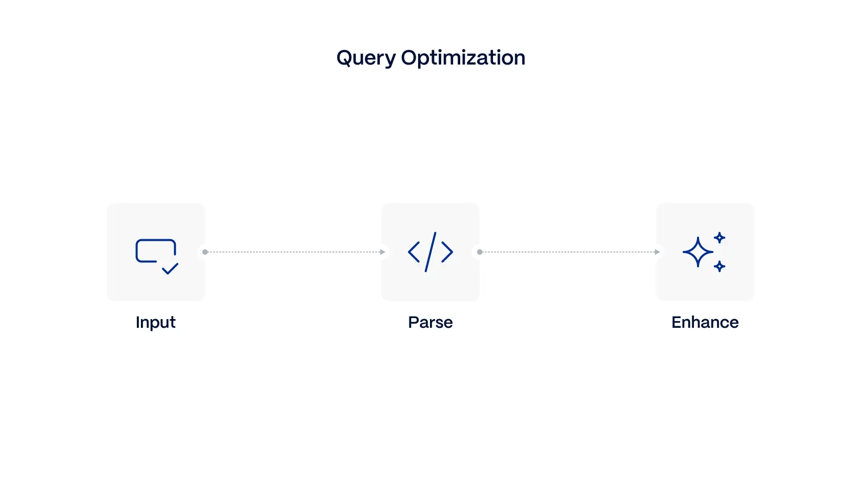 Optimized-query-processing