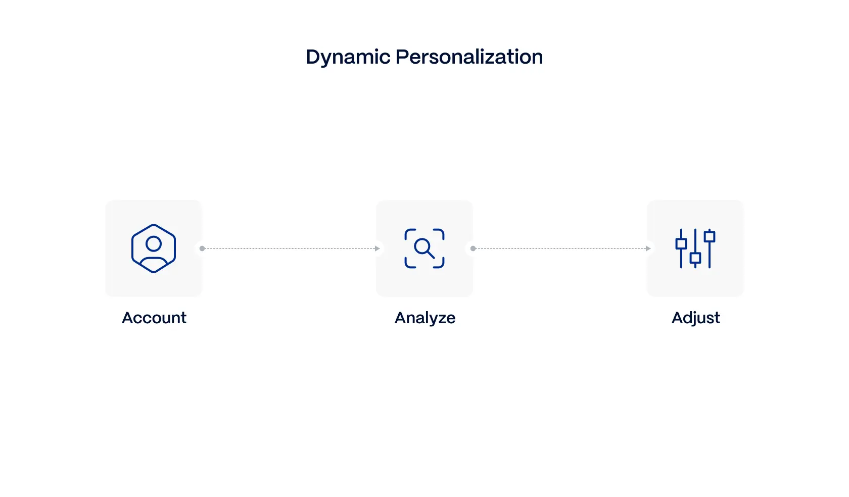 Personalization-engine