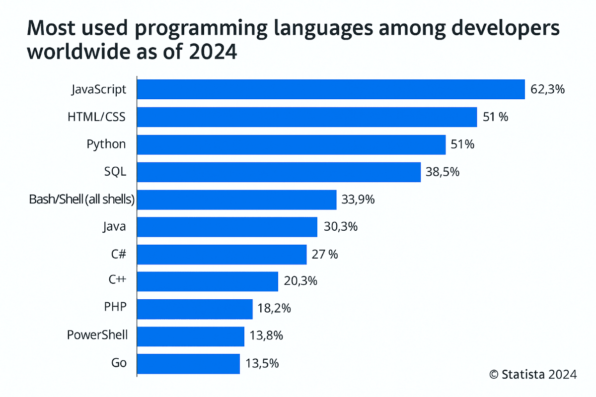 Python vs Java comparison