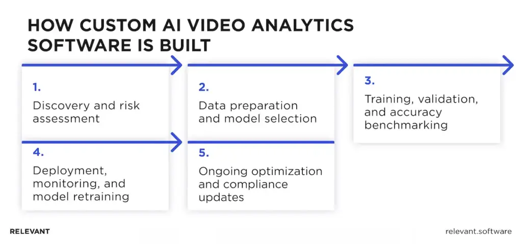 Custom AI Video Analytics Surveillance Software