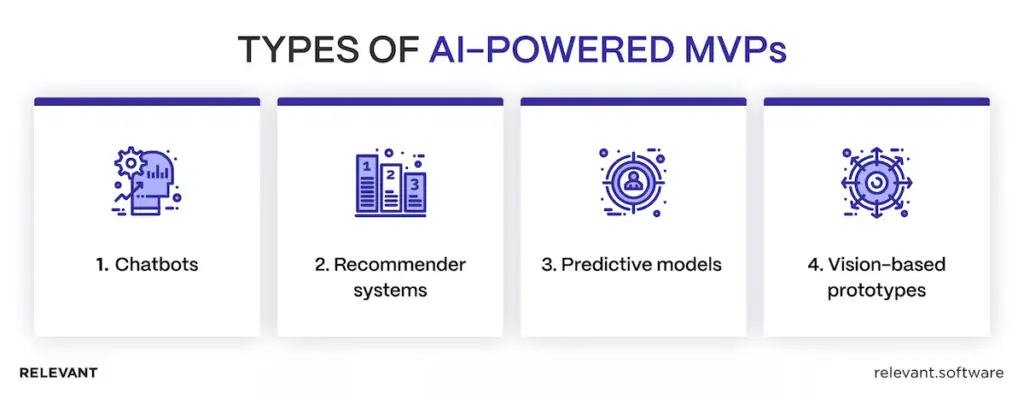 Types of AI-powered MVPs