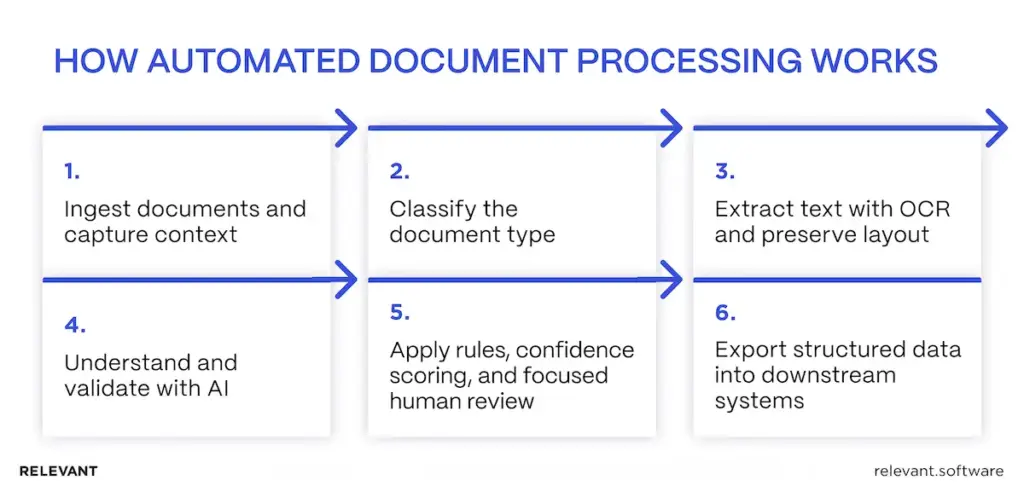 Automated document processing