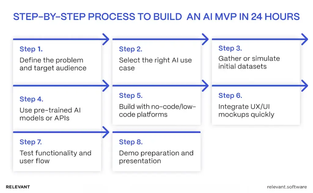 Step-by-step process to build MVP