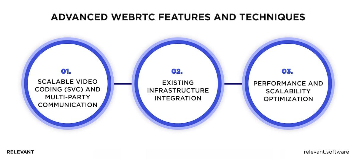 All-Encompassing Review of WebRTC App Development