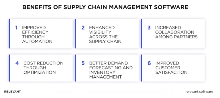 Supply Chain Management Software for Maximizing Efficiency