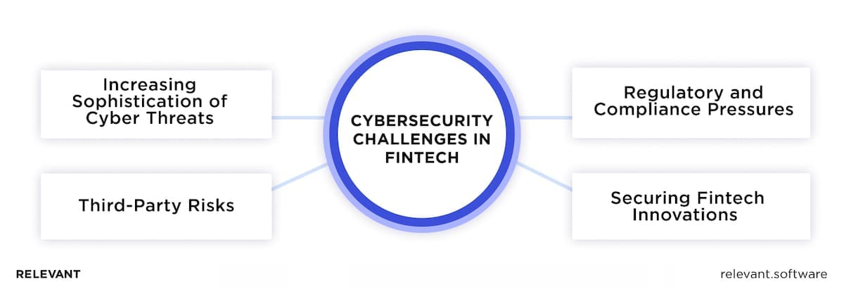 Best Practices for Cybersecurity in Fintech