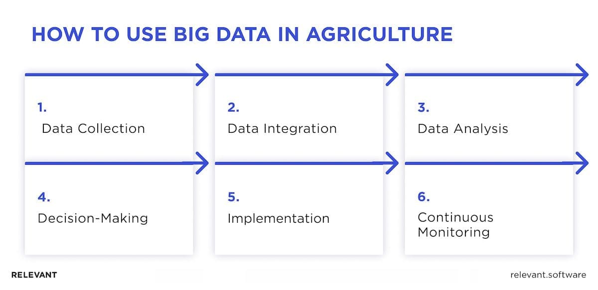 Big Data in Agriculture: Smarter and More Sustainable Farms