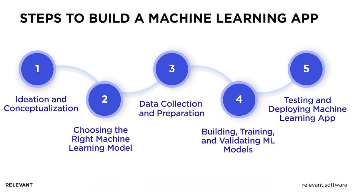 Machine Learning App Development: Step-by-Step Breakdown