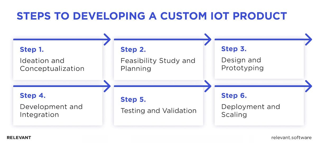 Essential Steps for Successful IoT Product Development