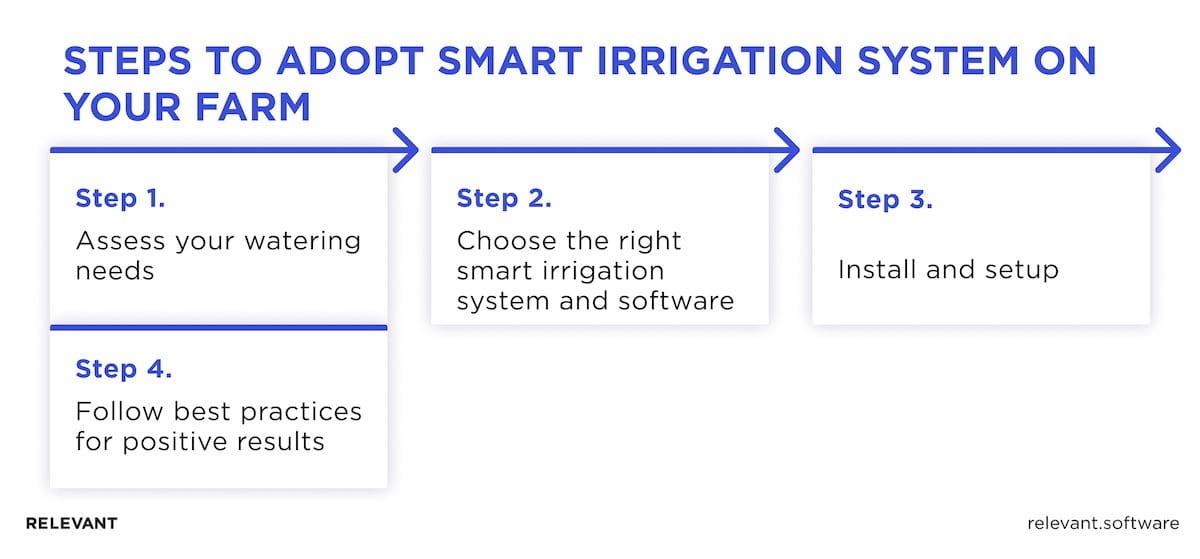 Smart Irrigation: The Future of Water-Saving Farming