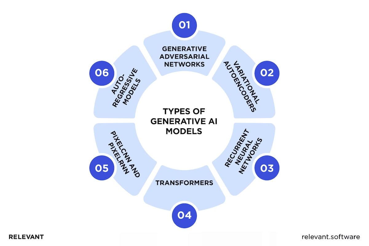 Generative AI vs Conversational AI: Which to Invest In?