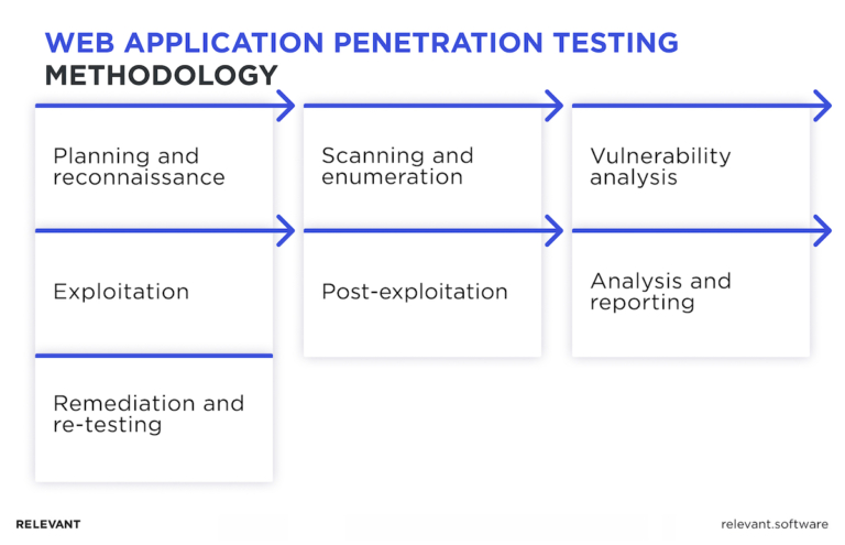 Web Application Penetration Testing: Detailed Guide 2026