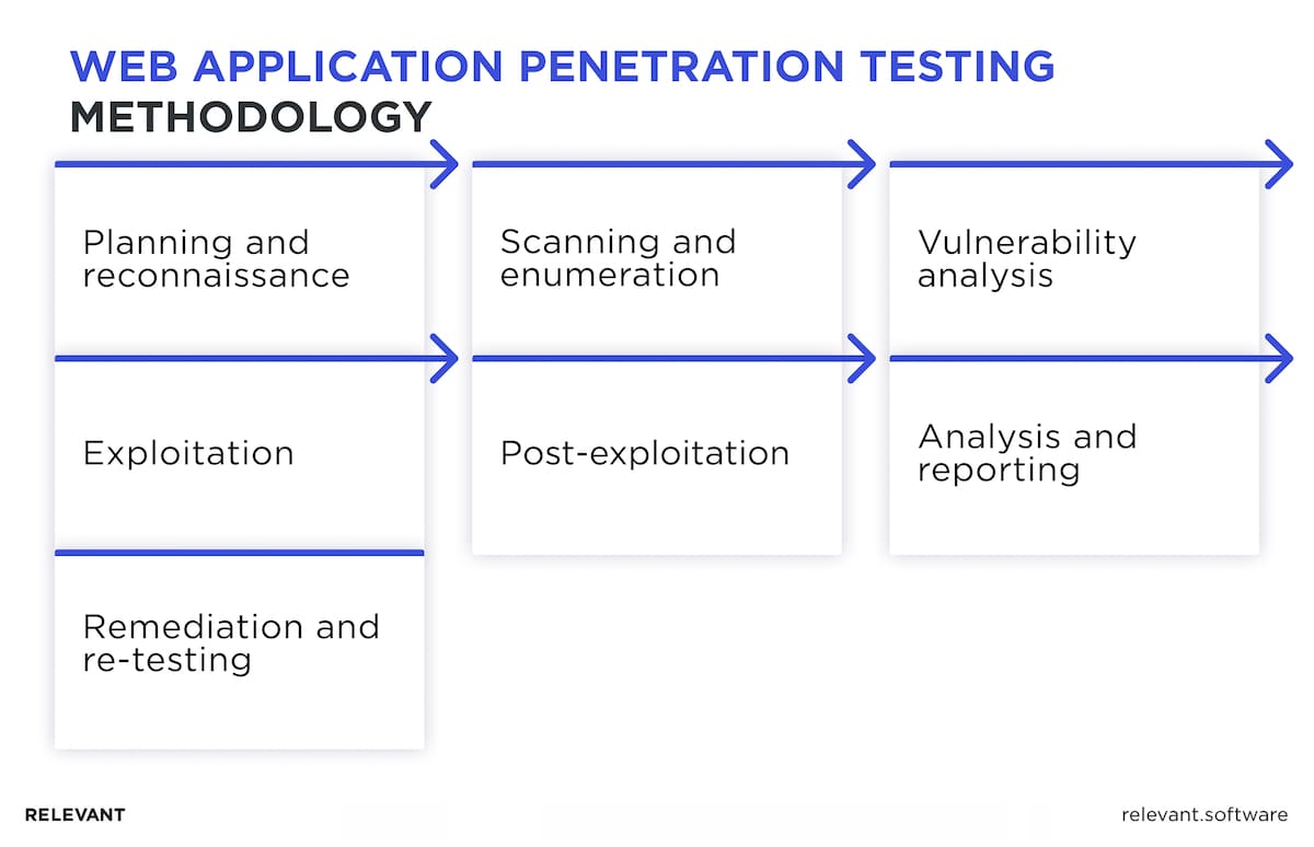 Web Application Penetration Testing: Detailed Guide 2026