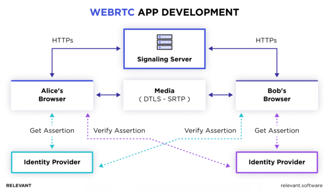 All-Encompassing Review of WebRTC App Development