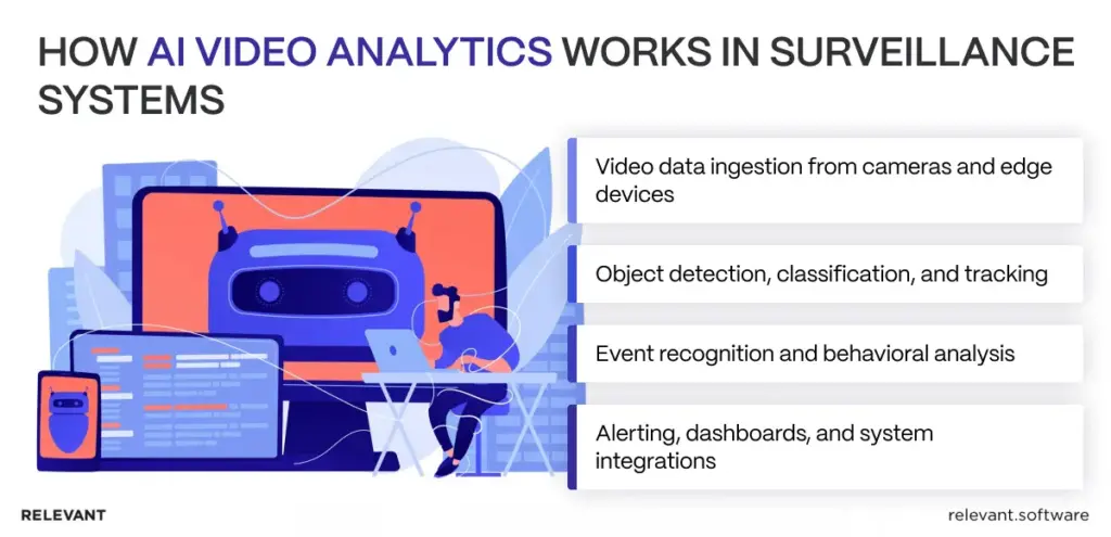AI video analytics in surveillance systems