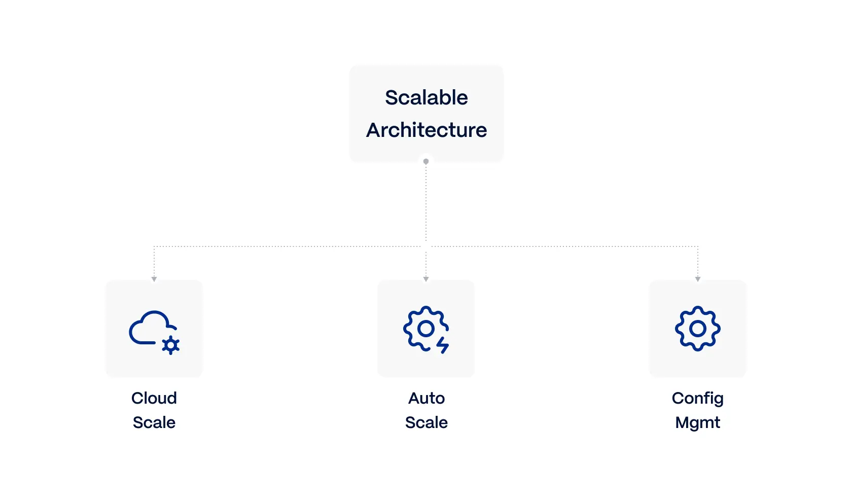 Scalable-and-adaptable-AI-architecture