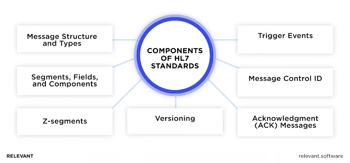 The core components of HL7