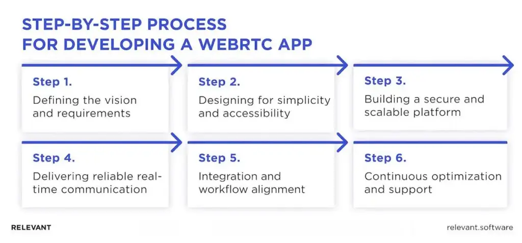WebRTC telemedicine app development: Step-by-step guide