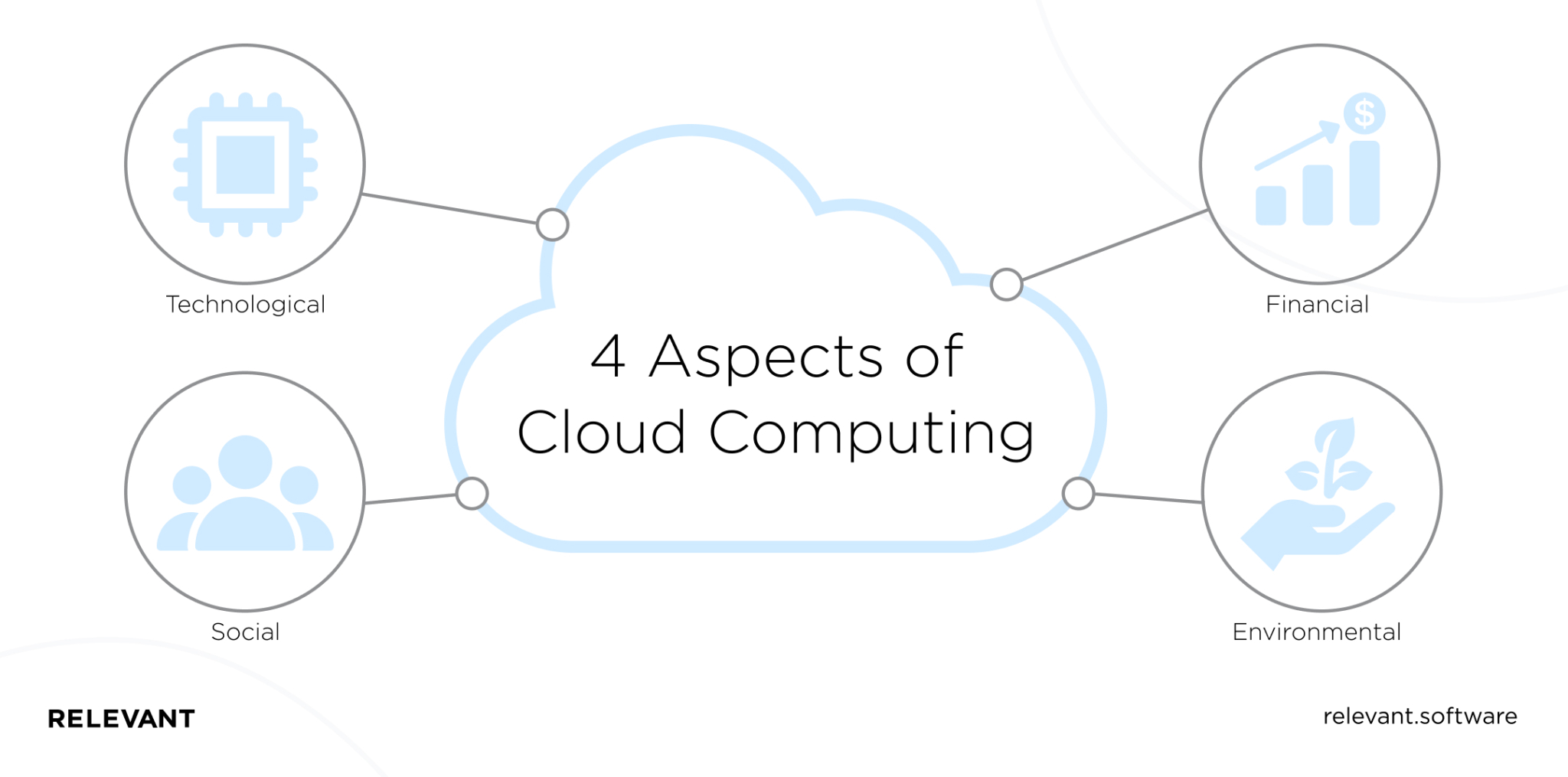 Understanding the Environmental Impact of Cloud Computing