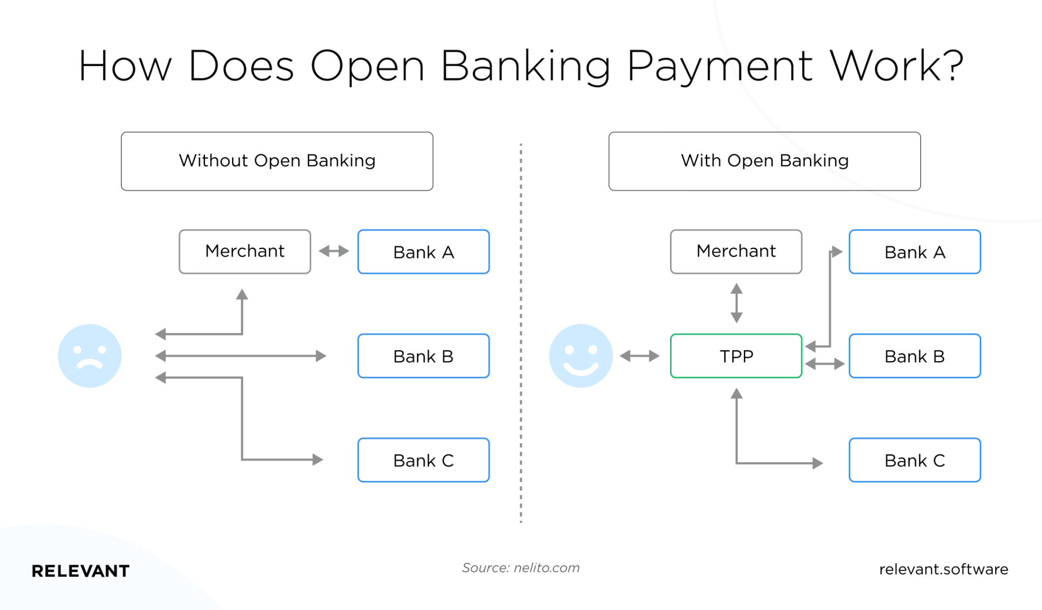 Top Open Banking Payment Solutions | Relevant Software