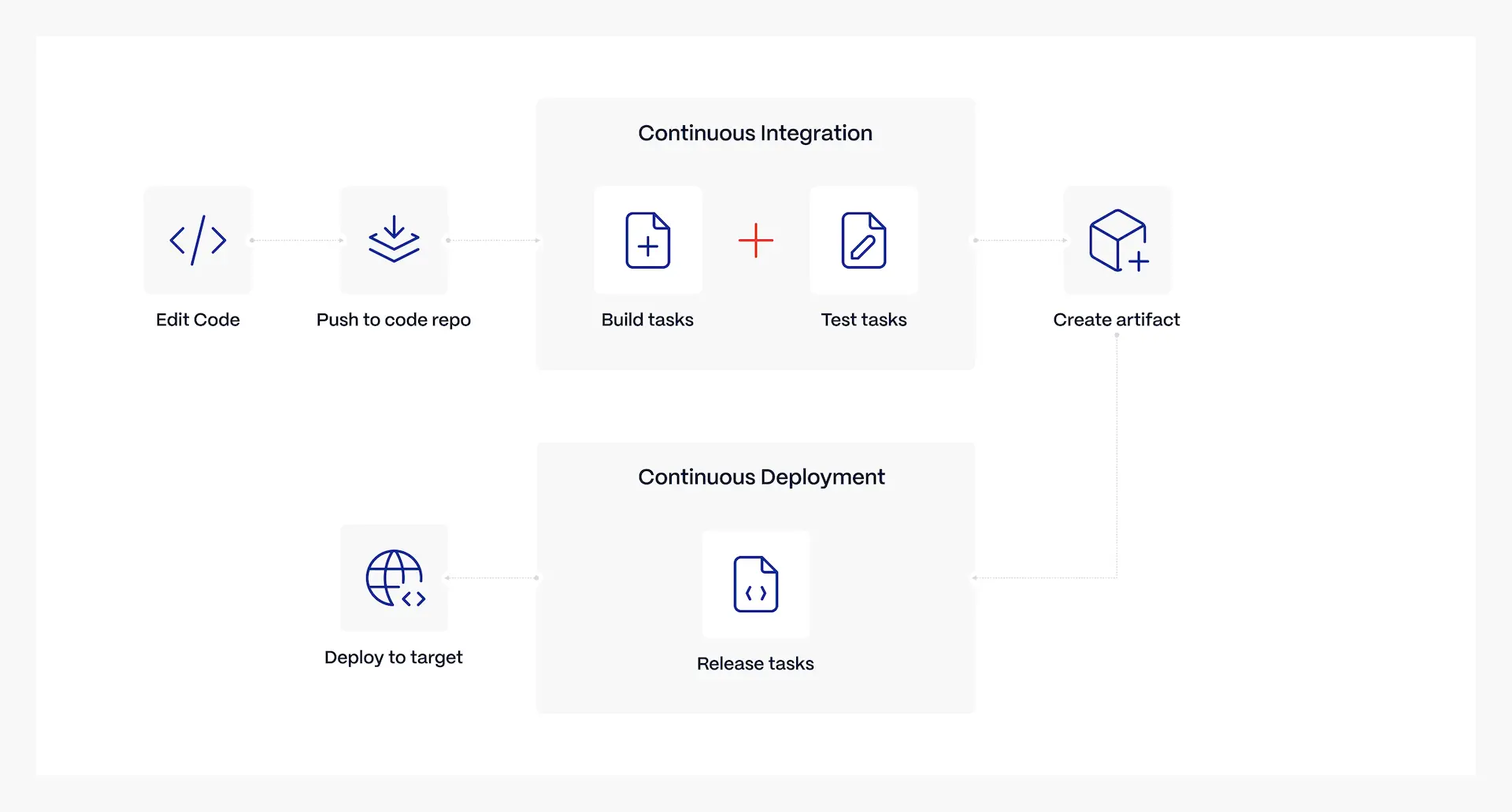 automated-delivery-pipeline