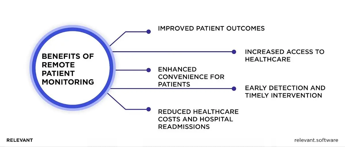 benefits of remote patient monitoring software