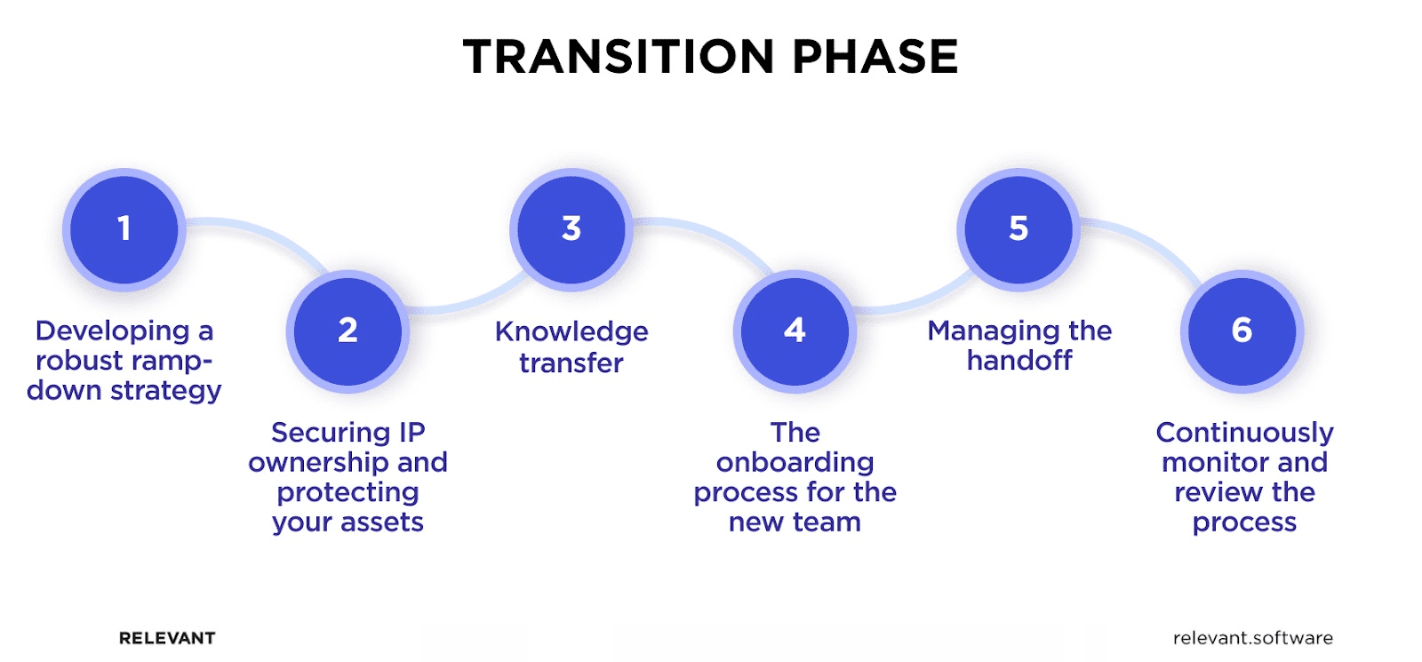 Project Transition Plan from One Vendor to Another - Relevant.Software