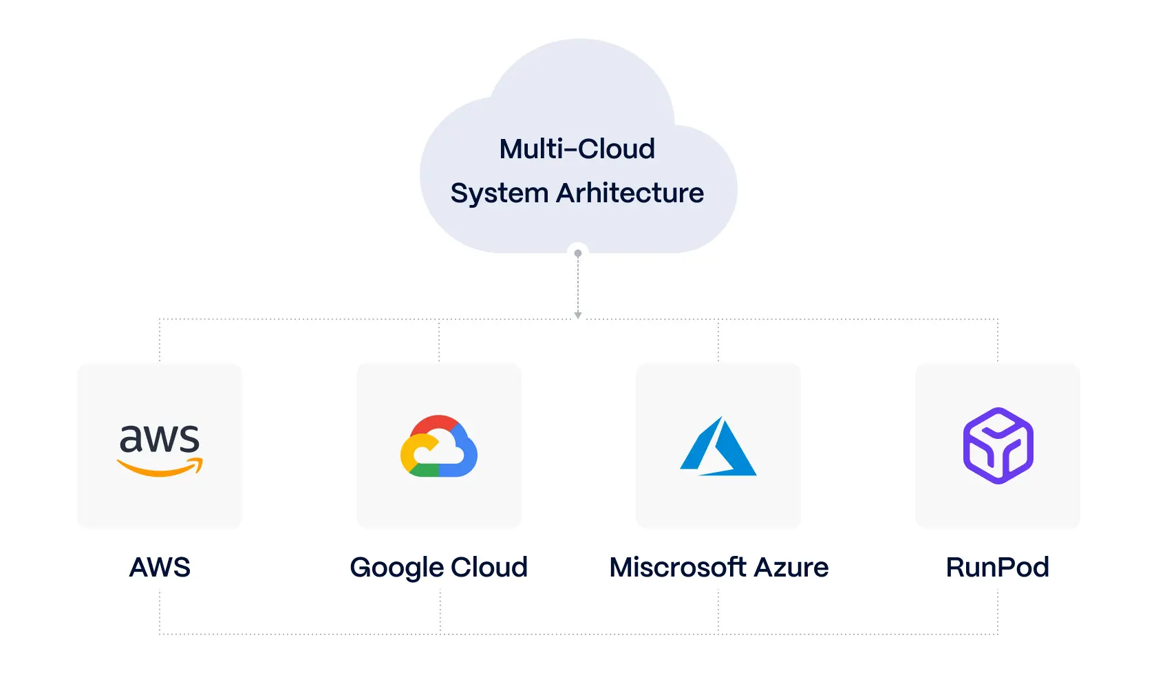 multi-cloud-system-architecture@2x