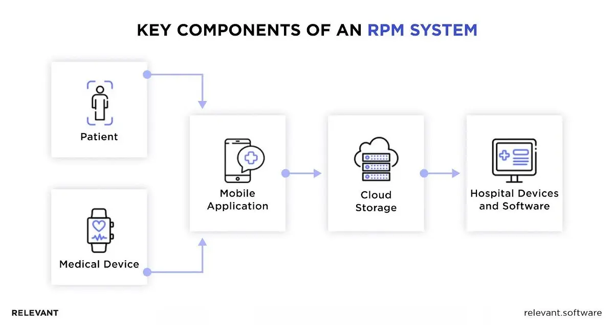 remote patient monitoring software components