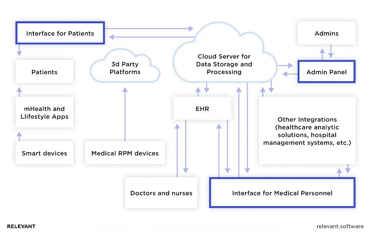 remote patient monitoring software