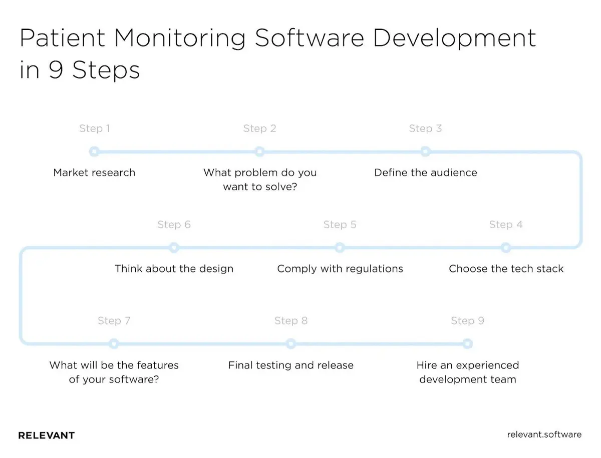 remote patient monitoring software development