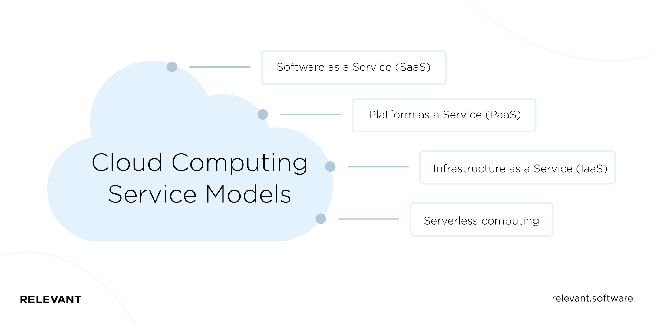 Cloud Computing Service Models