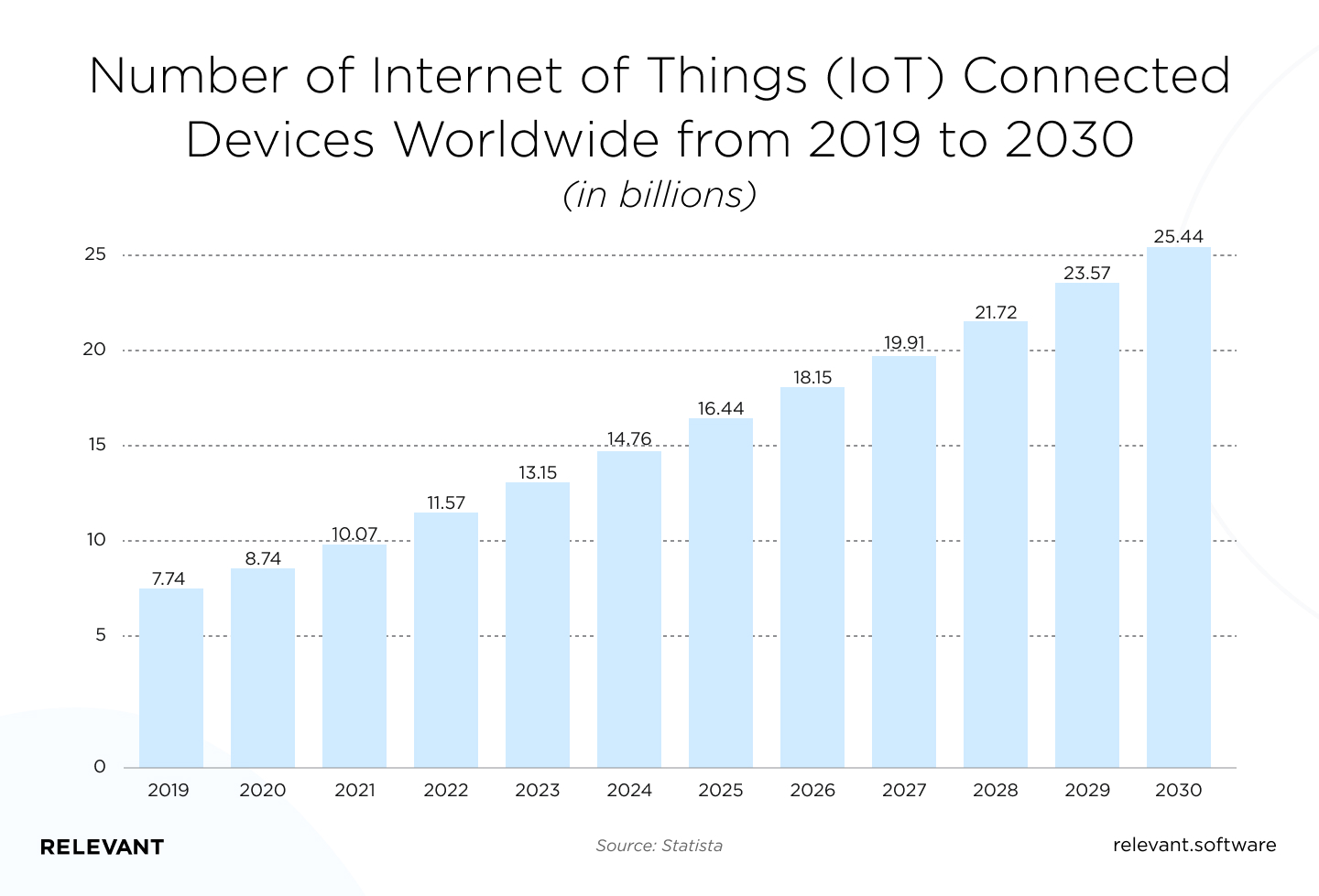 Number of Internet of Things (IoT) Connected Devices Worldwide from 2019 to 2030