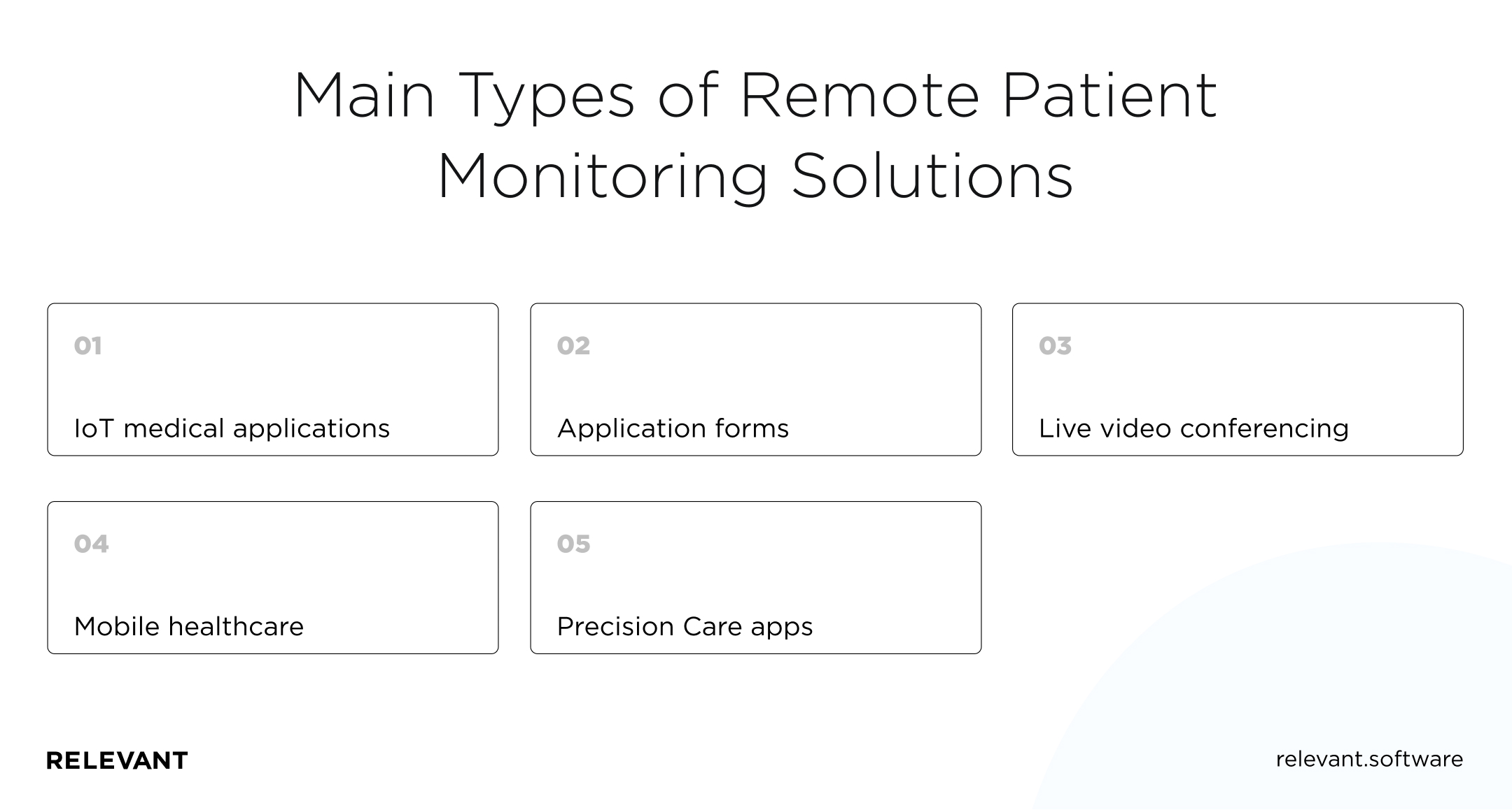  Main Types of Remote Patient Monitoring Solutions