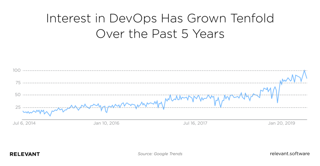 Interest in DevOps Has Grown Tenfold Over the Past 5 Years