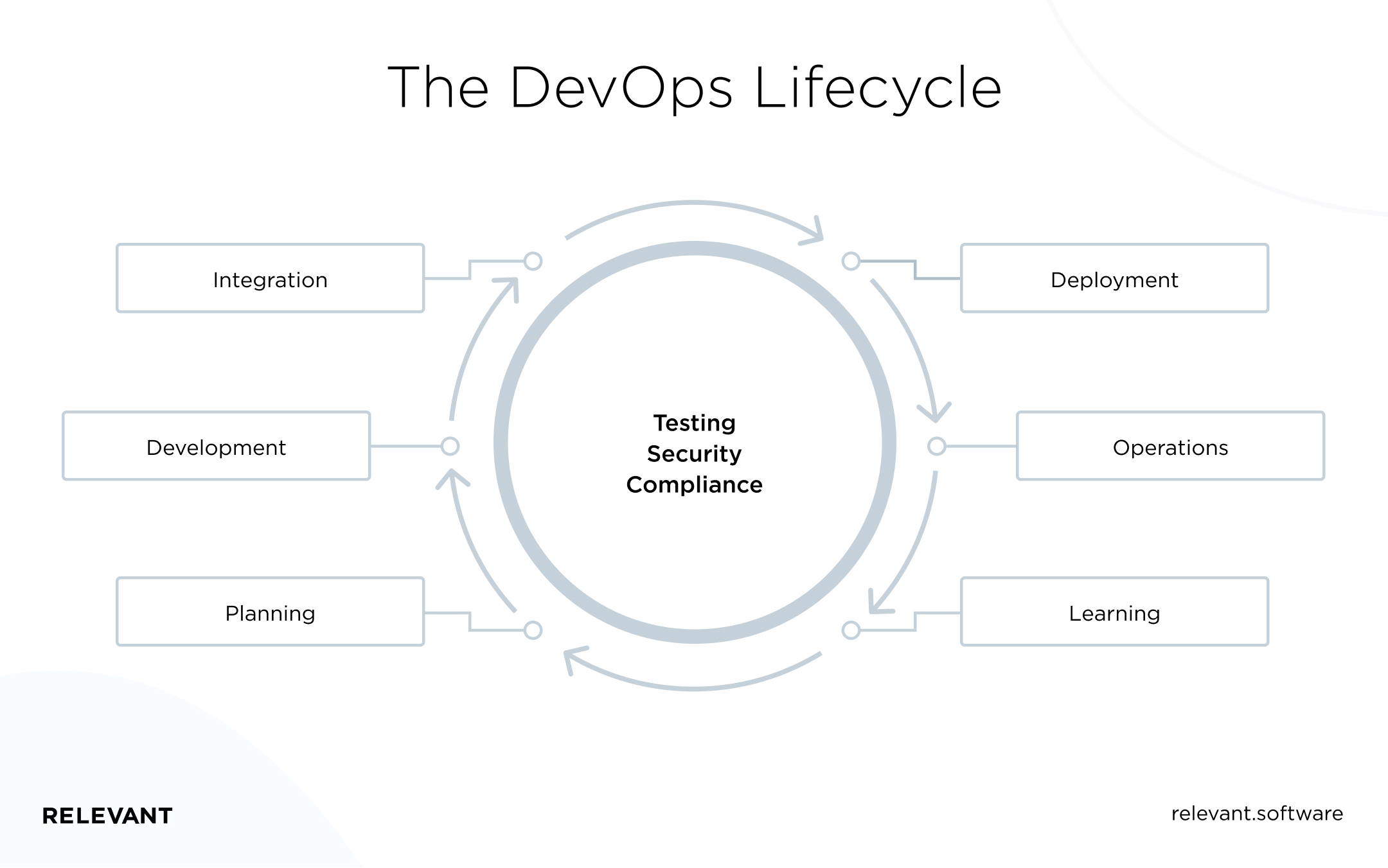  The DevOps Lifecycle