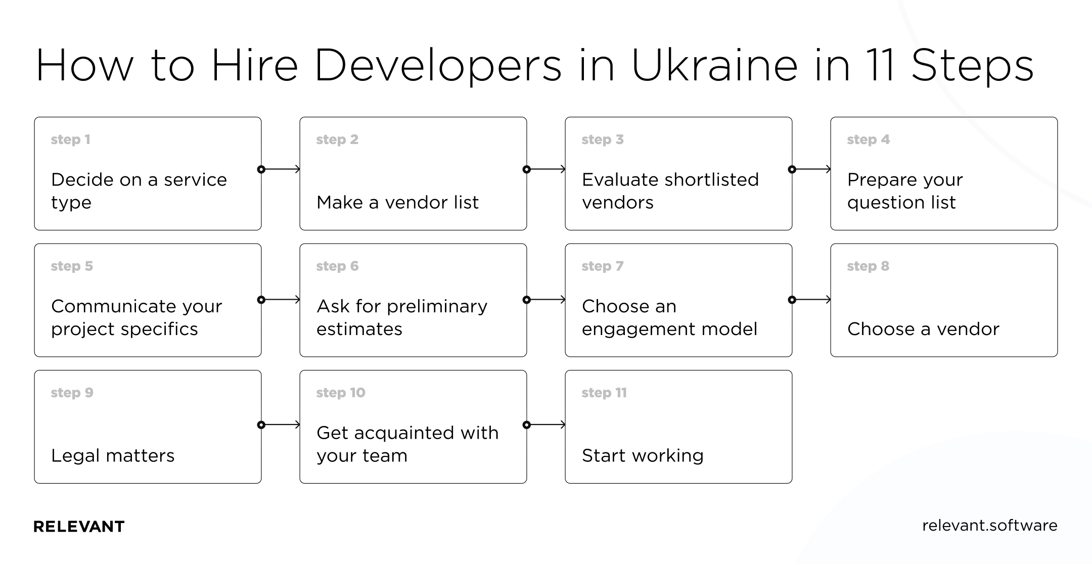 How to hire Ukrainian Developers in 11 steps