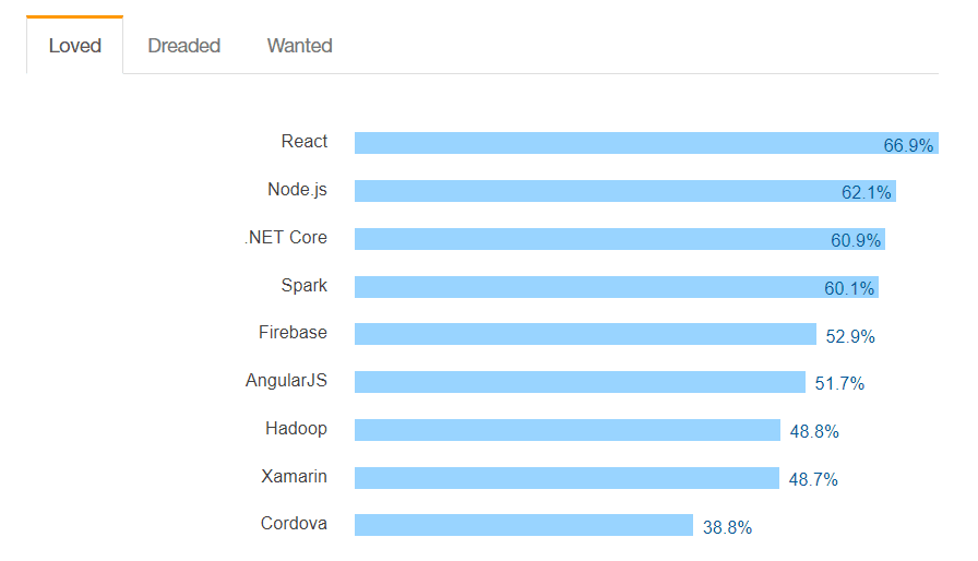 Most popular js frameworks - Top 7 JavaScript trends to watch and apply in 2018