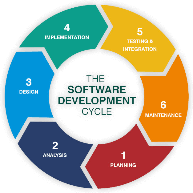 Relevant Software product development life cycle