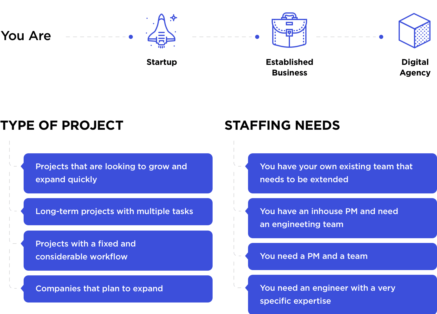 When to choose dedicated team model