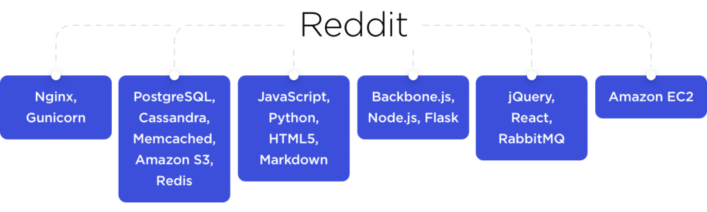 Reddit tech stack