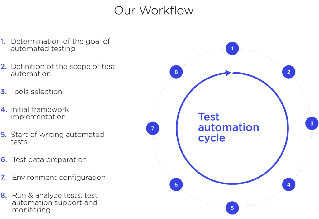 Test automation cycle - scaling software teams