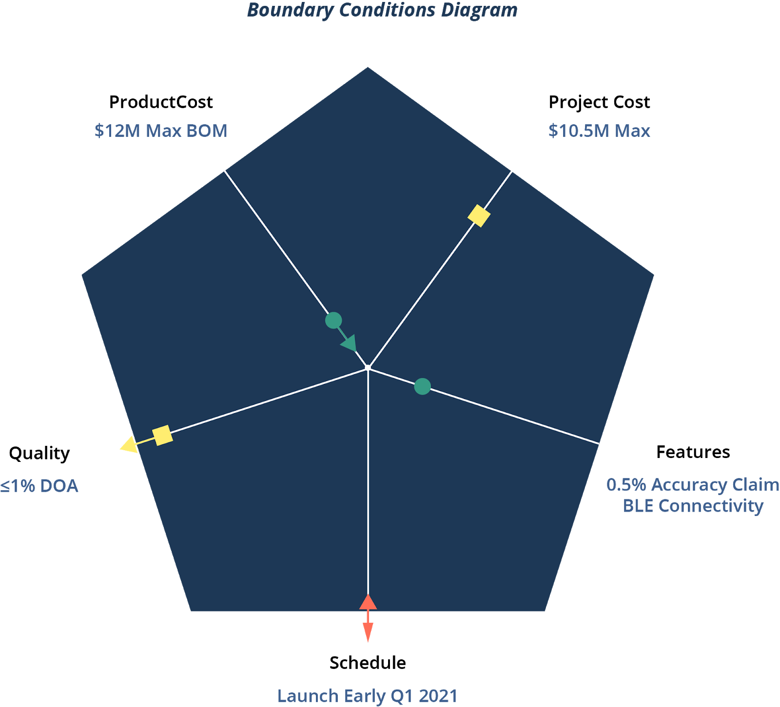 Software product development boundary conditions diagram