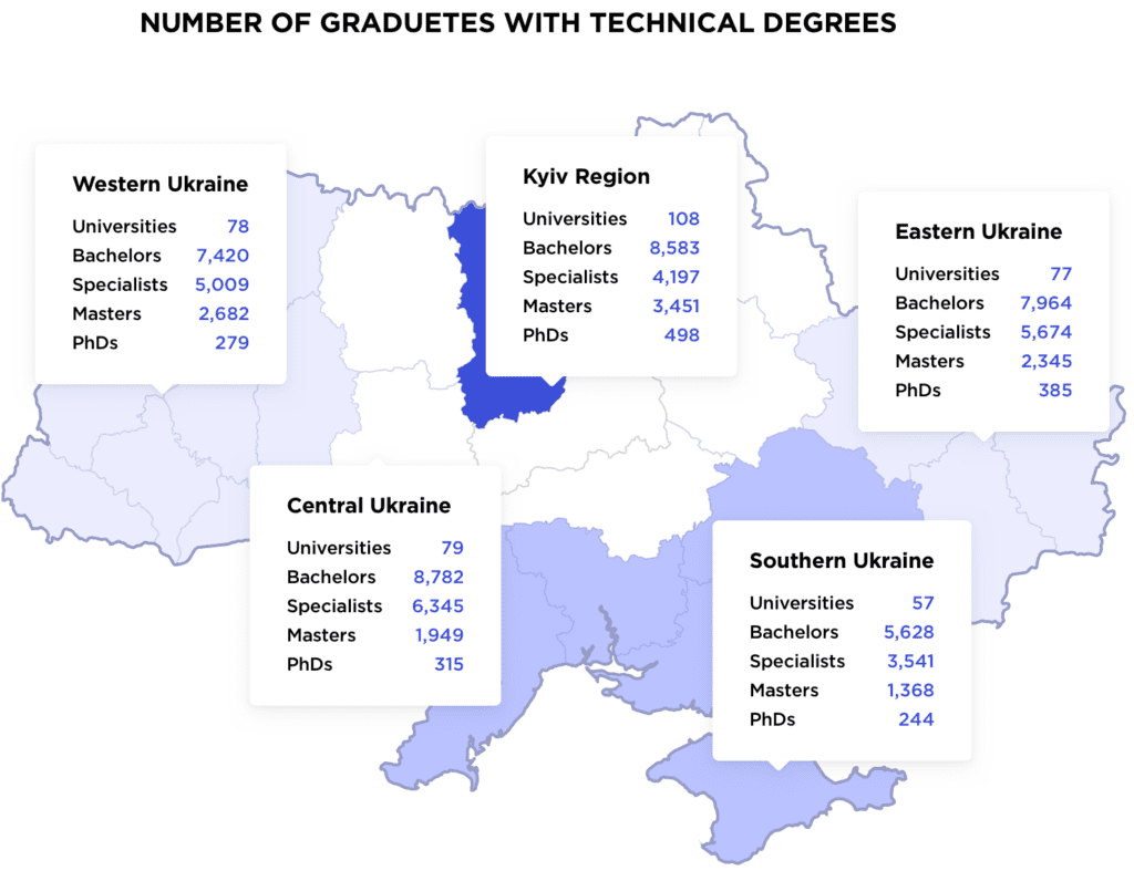 Number of technical graduates and universities in Ukraine. Ukrainian IT market