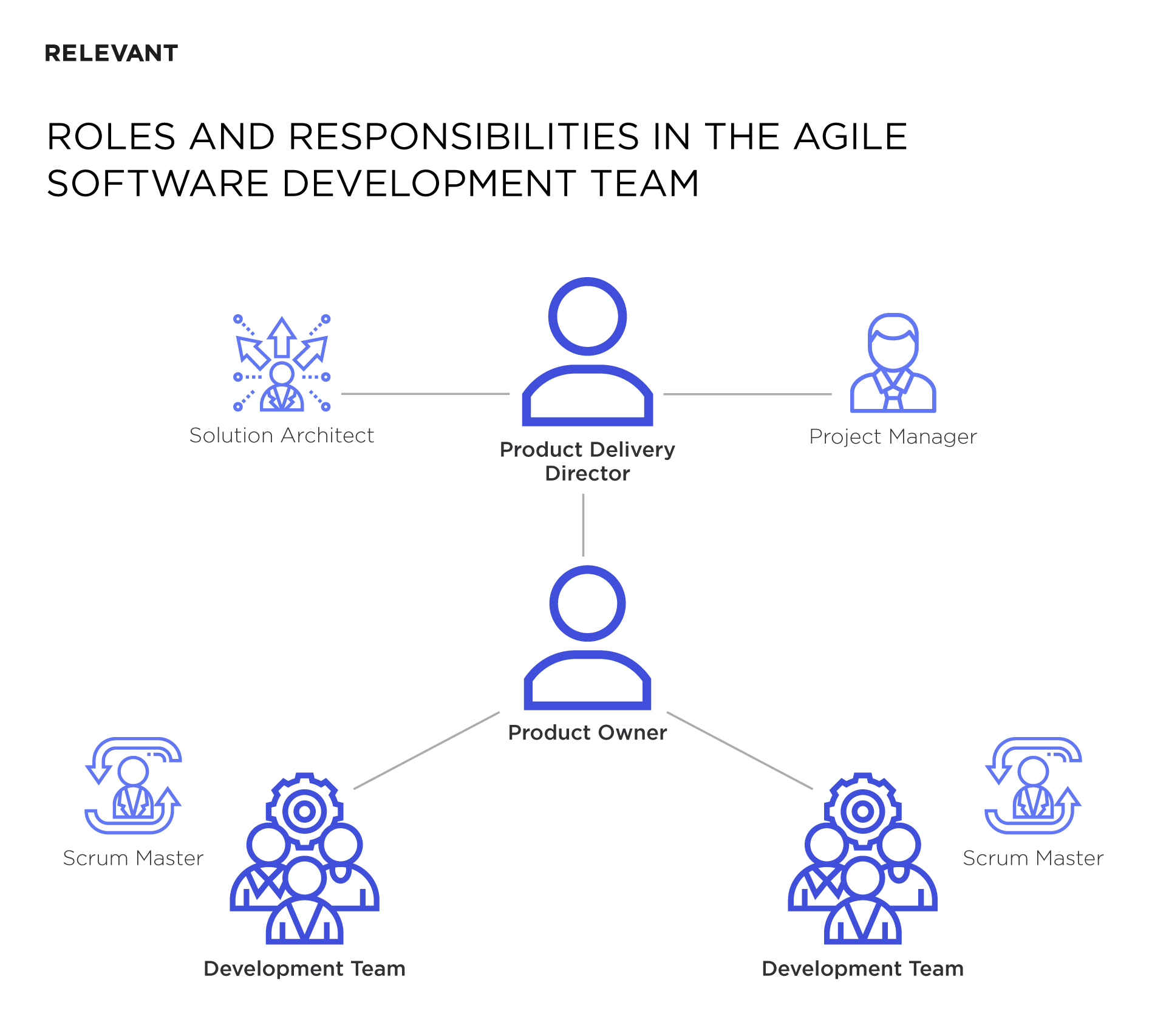 Agile software development team structure