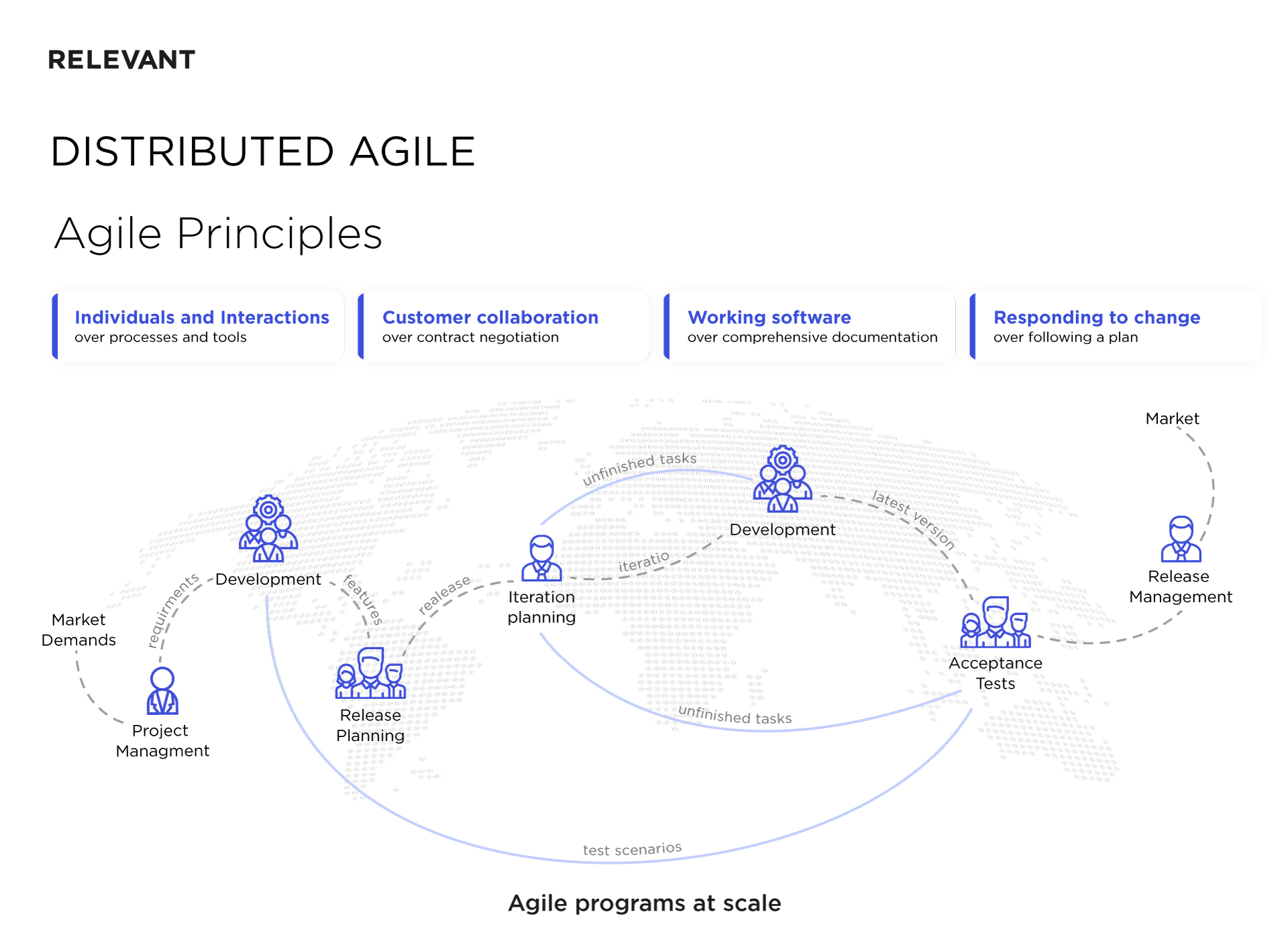 How distributed agile teams work, agile team structure, Agile principles