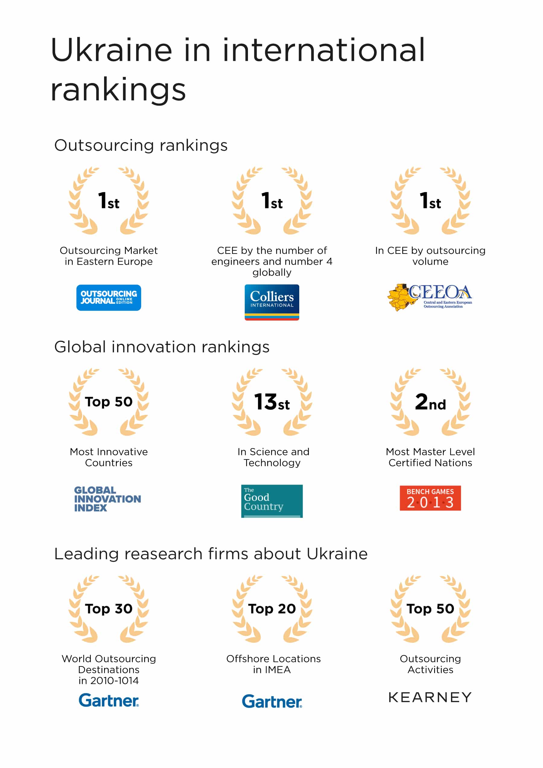 Ukraine’s outsourcing market ranking