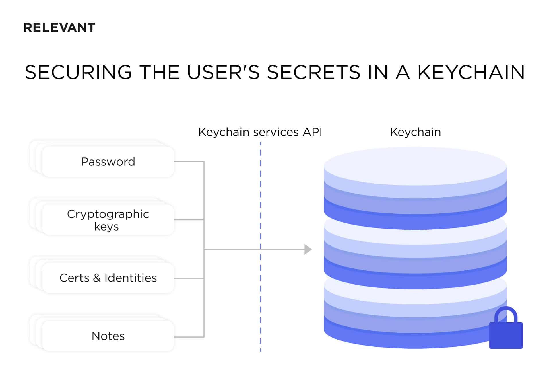 Keychain services api scheme of work - swift vs react native