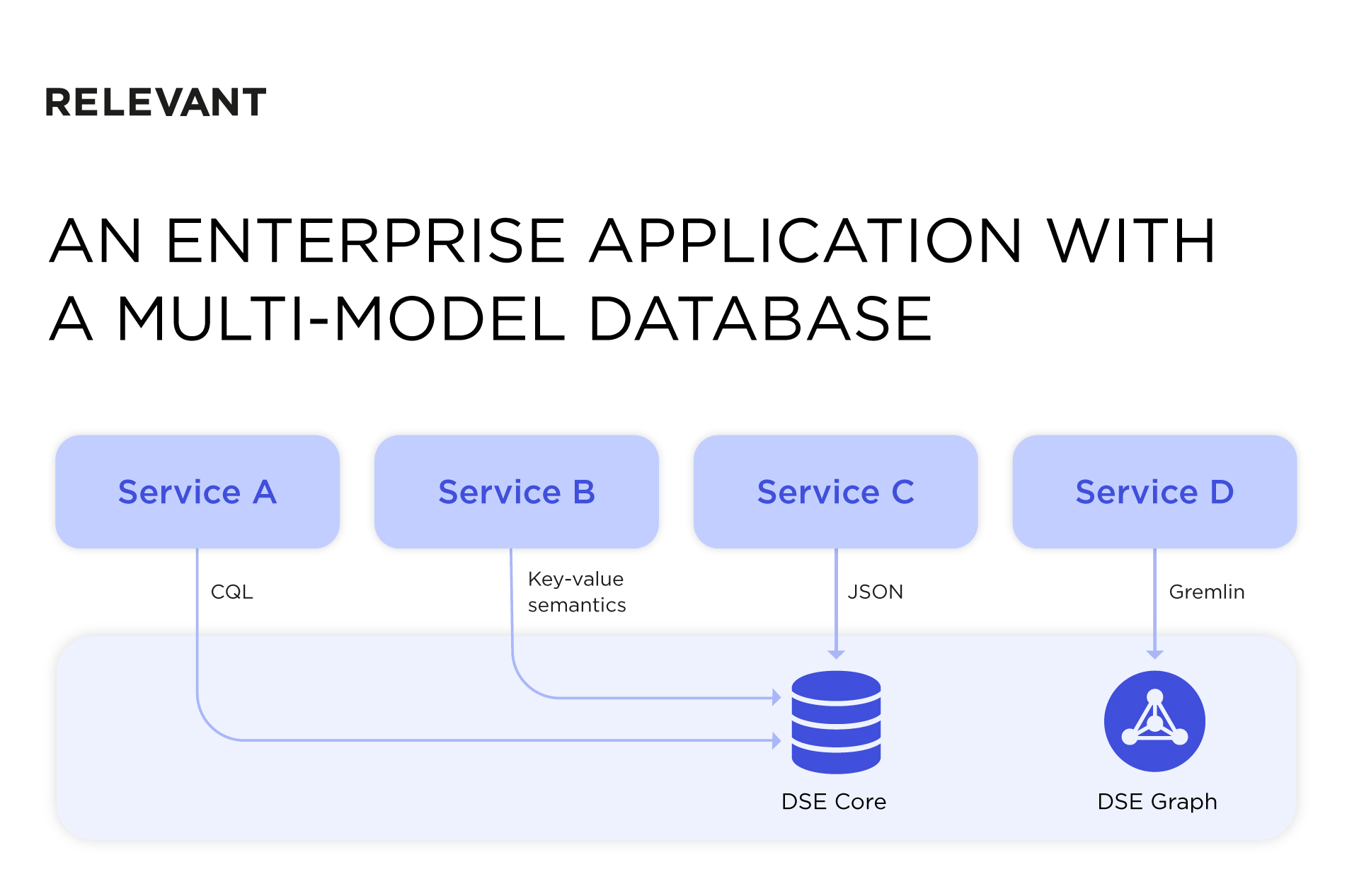 Enterprise application with a multi-model database architecture pattern